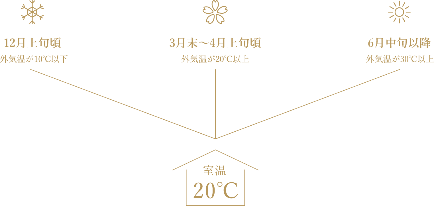 寒暖差の激しい日本の季節において、常に室温を20℃に保つことで、精米に最適な環境をつくります。